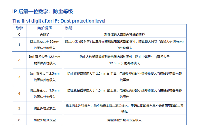 IP后第一位数字：防尘等级