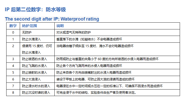 IP后第二位数字：防水等级